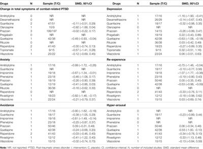 Effectiveness, Acceptability and Safety of Pharmaceutical Management for Combat-Related PTSD in Adults Based on Systematic Review of Twenty-Two Randomized Controlled Trials